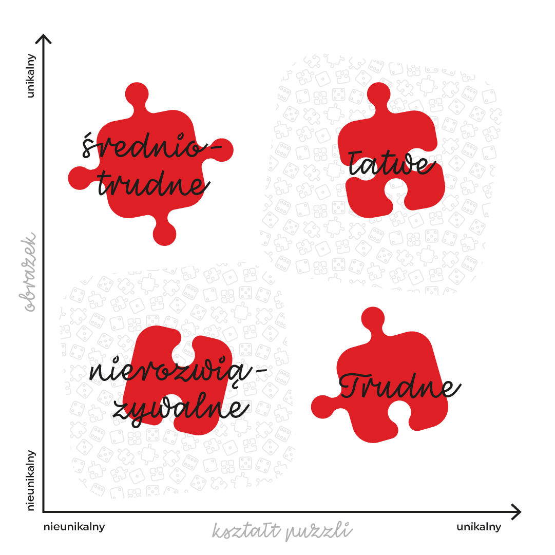 poziom trudności puzzli